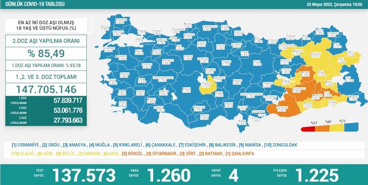 Koronavirüs tablosu: 25 Mayıs 2022 Çarşamba vaka ve ölüm sayısı kaç oldu?