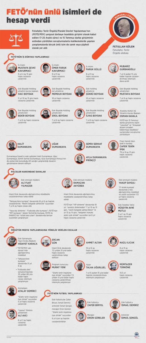 FETÖ'nün darbe girişimi davalarının tümü bitti