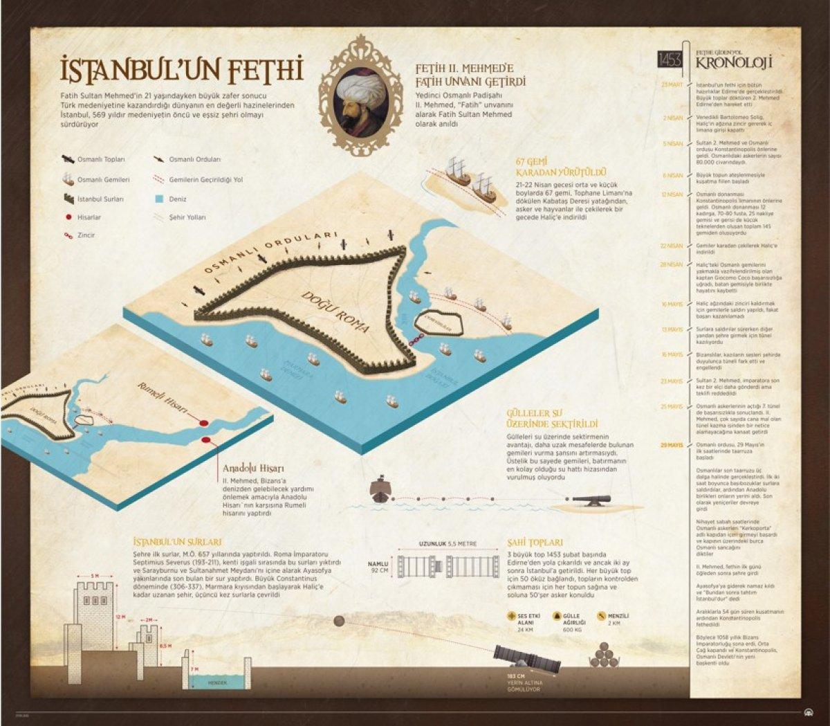 Orta Çağ'ı kapatıp Yeni Çağ'ı açan hükümdar