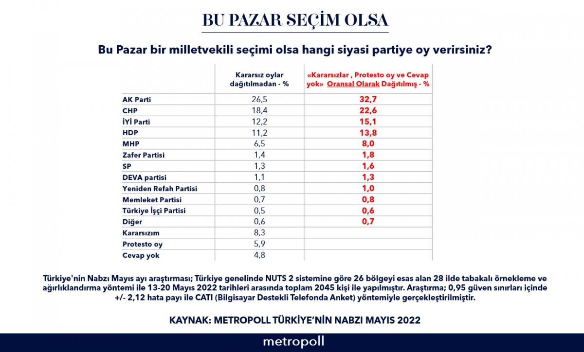 MetroPoll'den son seçim anketi