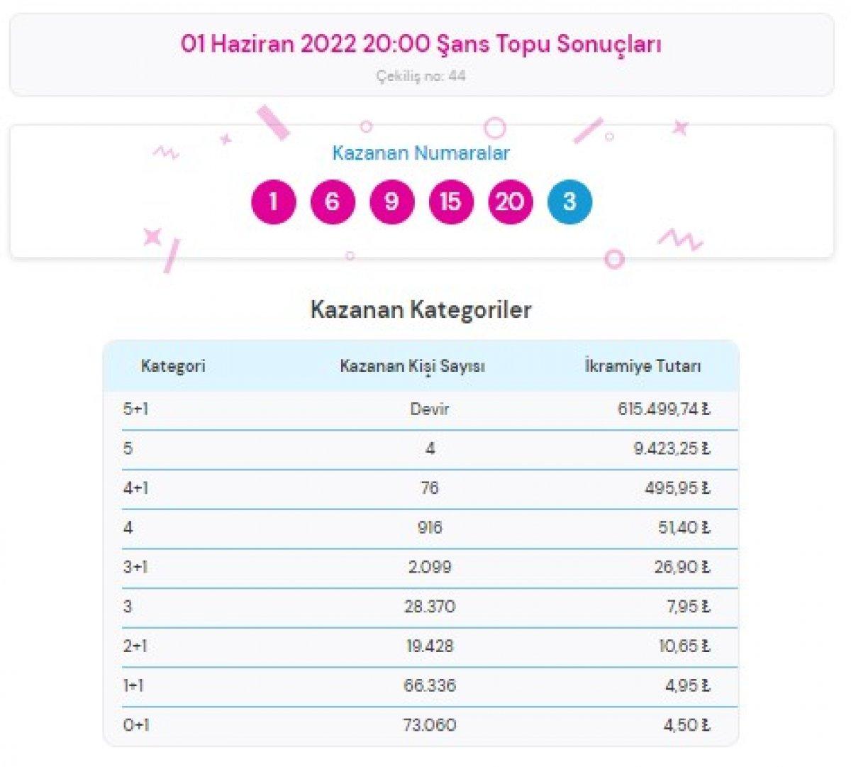Şans Topu çekiliş sonuçları 1 Haziran 2022: MPİ Şans Topu bilet sorgulama ekranı