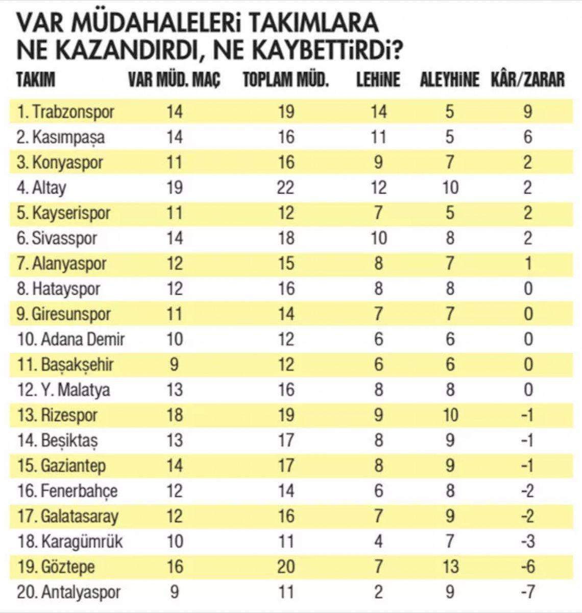 Süper Lig'de sezonun VAR raporu