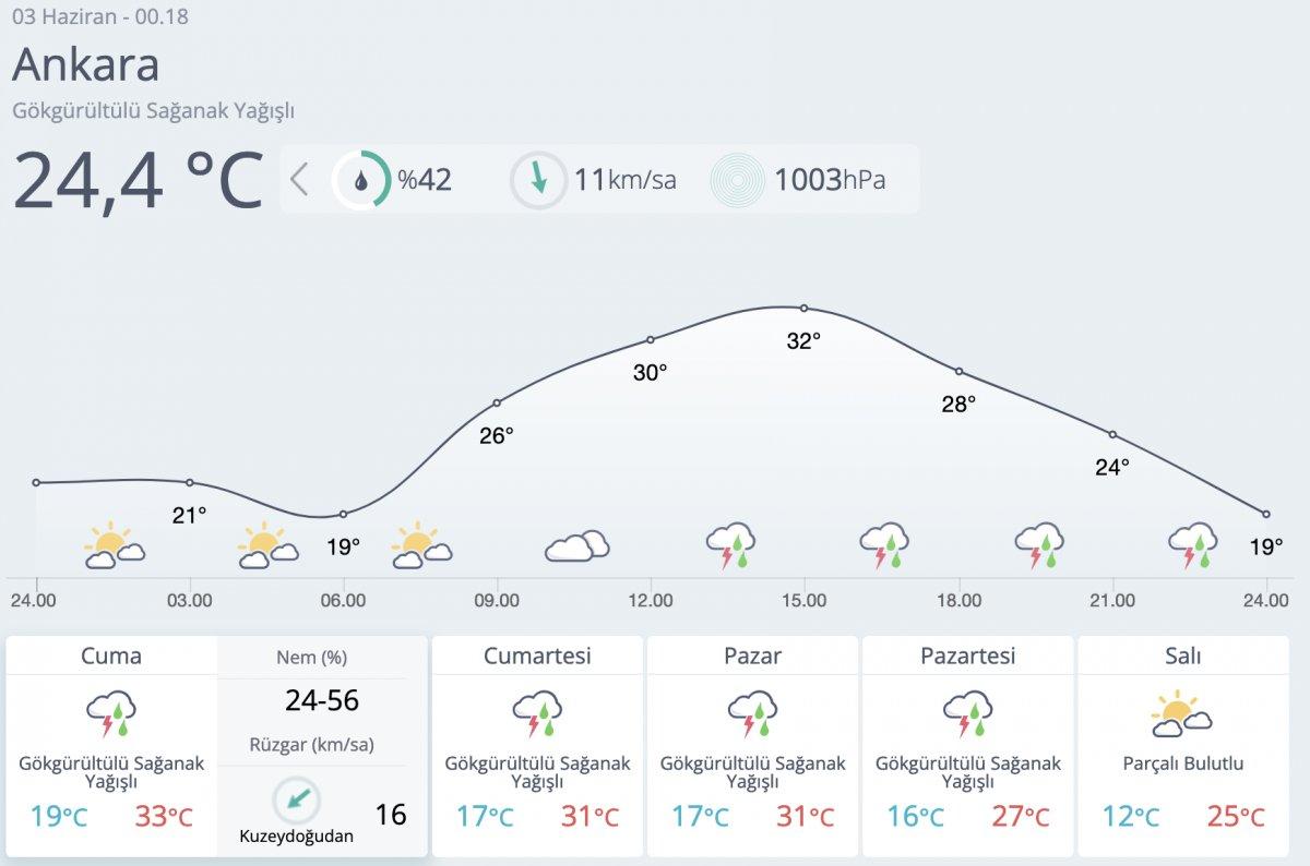 Ankara Valiliğinden kuvvetli sağanak yağış uyarısı