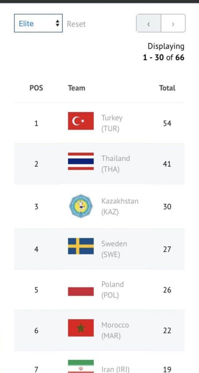 Muaythai Milli Takımı Dünya Şampiyonası'nda 1. oldu