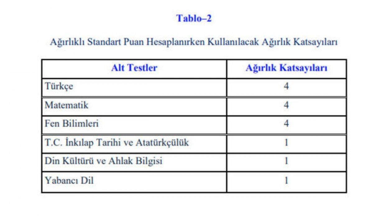 LGS puan hesaplama 2022: LGS sözel ve sayısal puan hesaplama nasıl yapılır?
