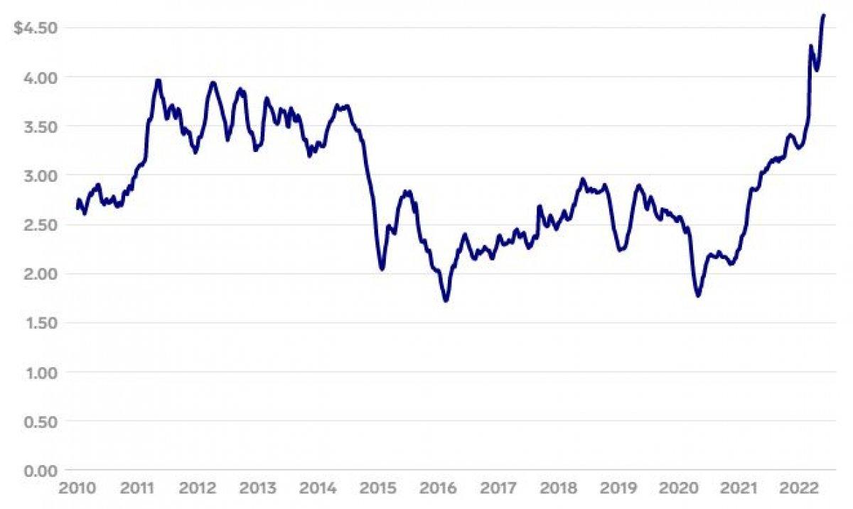 ABD'de benzin fiyatları, tüm zamanların en yüksek seviyesine çıktı