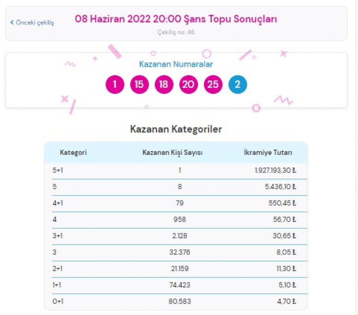 Şans Topu çekiliş sonuçları 8 Haziran 2022: MPİ Şans Topu bilet sorgulama ekranı