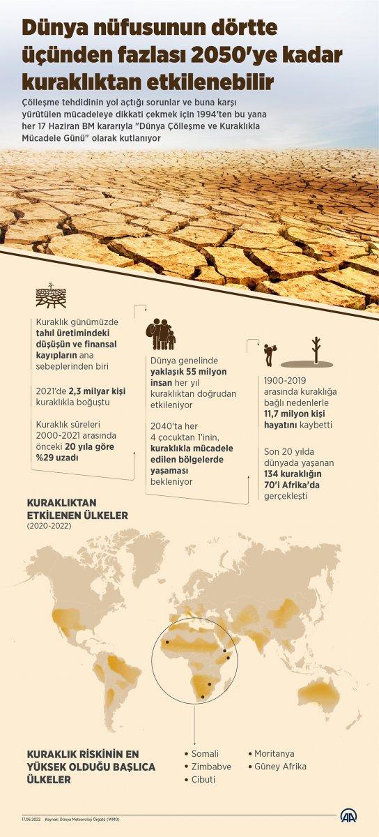 Dünyanın dörtte üçü 2050'ye kadar kuraklıktan etkilenebilir