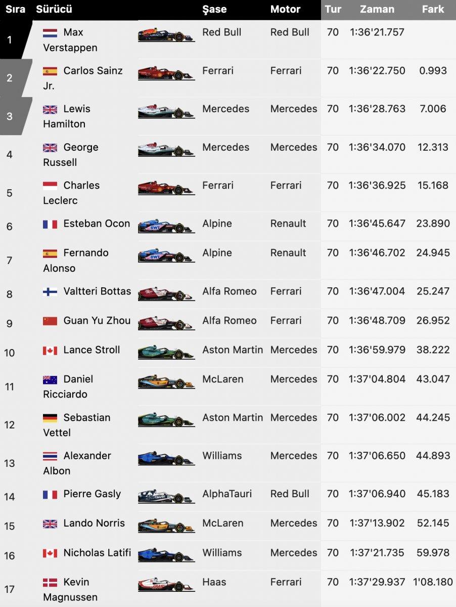 Formula 1 Kanada Grand Prix'ini Verstappen kazandı