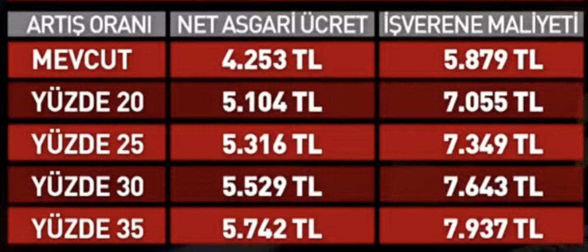 Asgari ücrette ara zam senaryoları