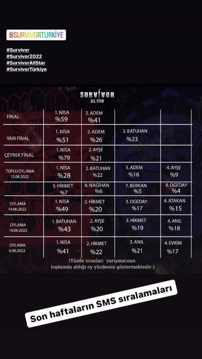 Acun Ilıcalı, Survivor’ın SMS sıralamasını paylaştı