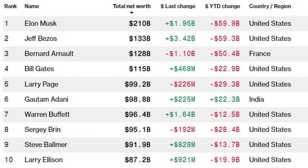 Dünyanın en zengin 10 insanı 250 milyar dolar kaybetti