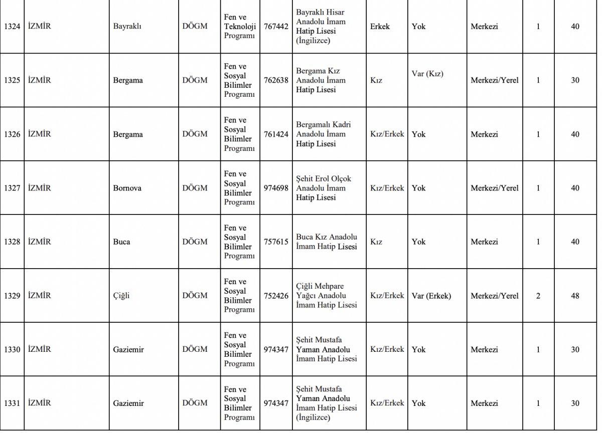 İzmir lise taban puanları belli oldu mu? 2022 İzmir lise taban puanları