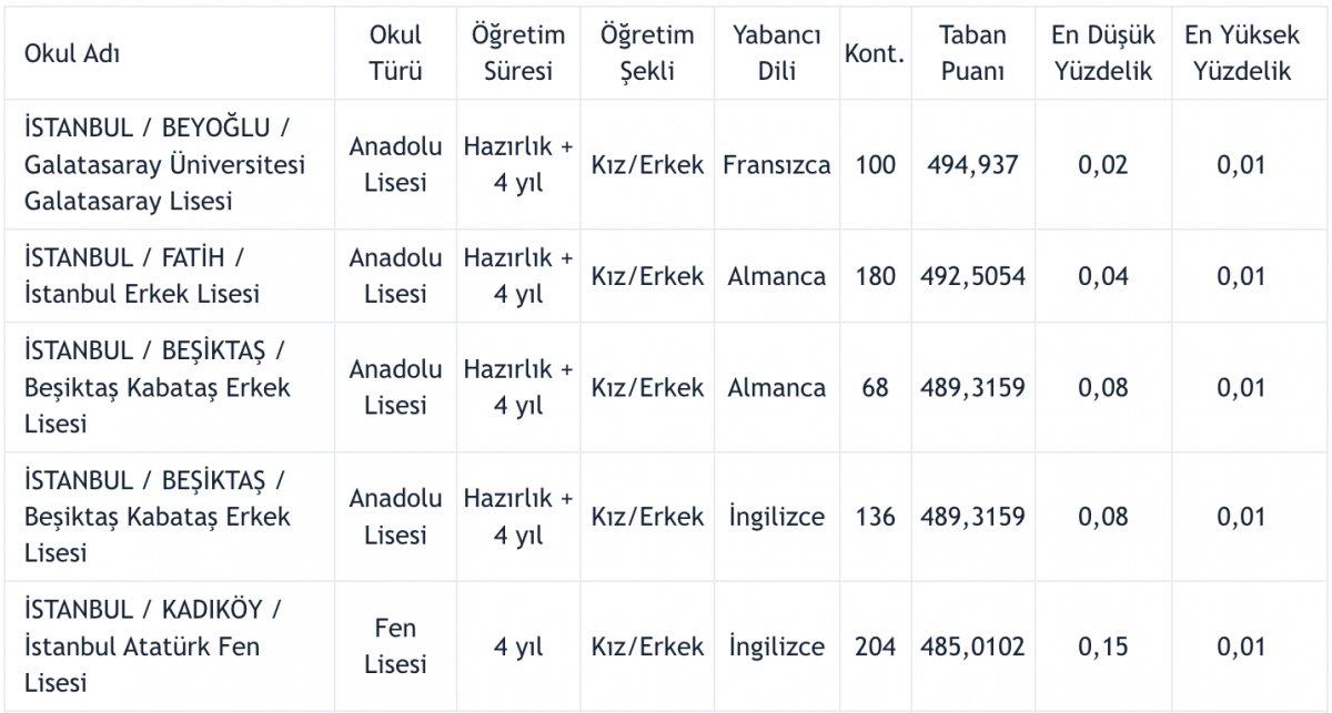 İstanbul lise taban puanları belli oldu mu? 2022 İstanbul lise taban puanları