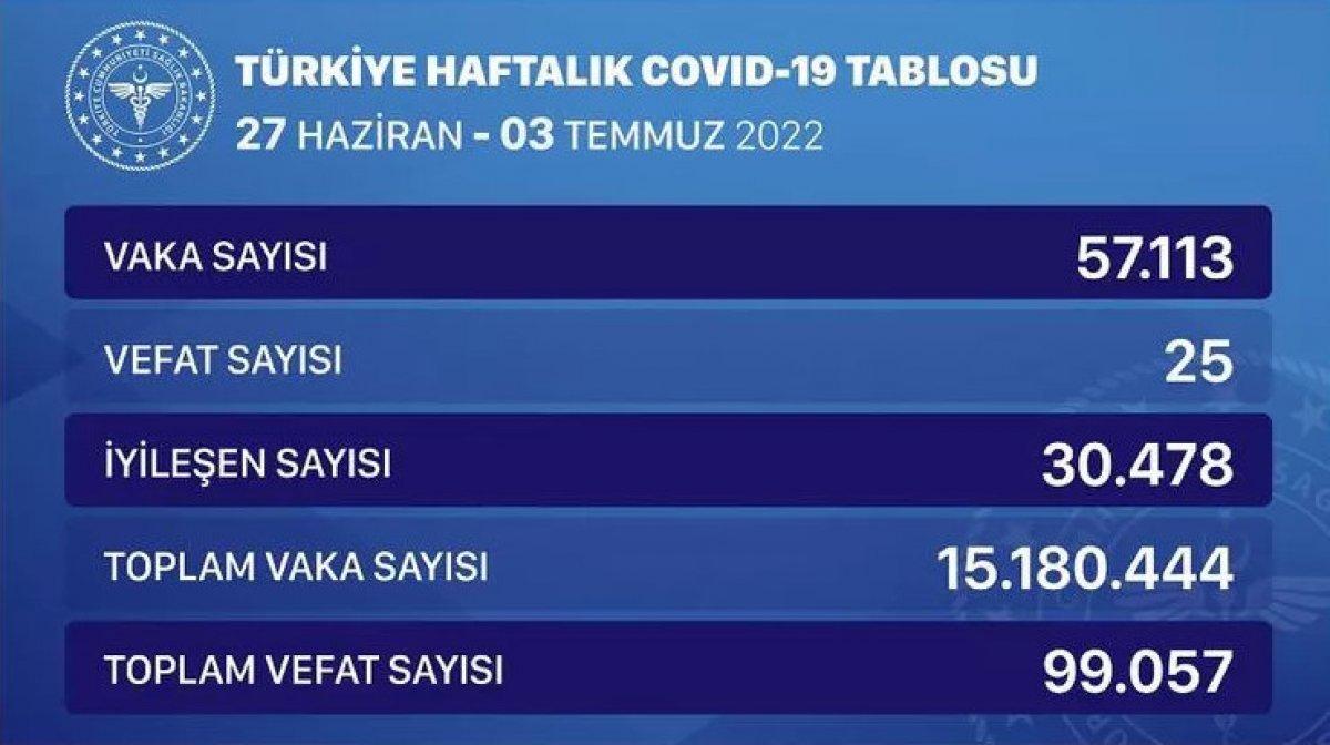 Tatil zamanı kritik artış! Haftalık korona vakası kaç oldu? Kaç kişi öldü?