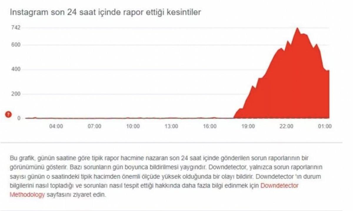 Instagram DM mesaj gitmiyor? Instagram çöktü mü, ne zaman düzelir?