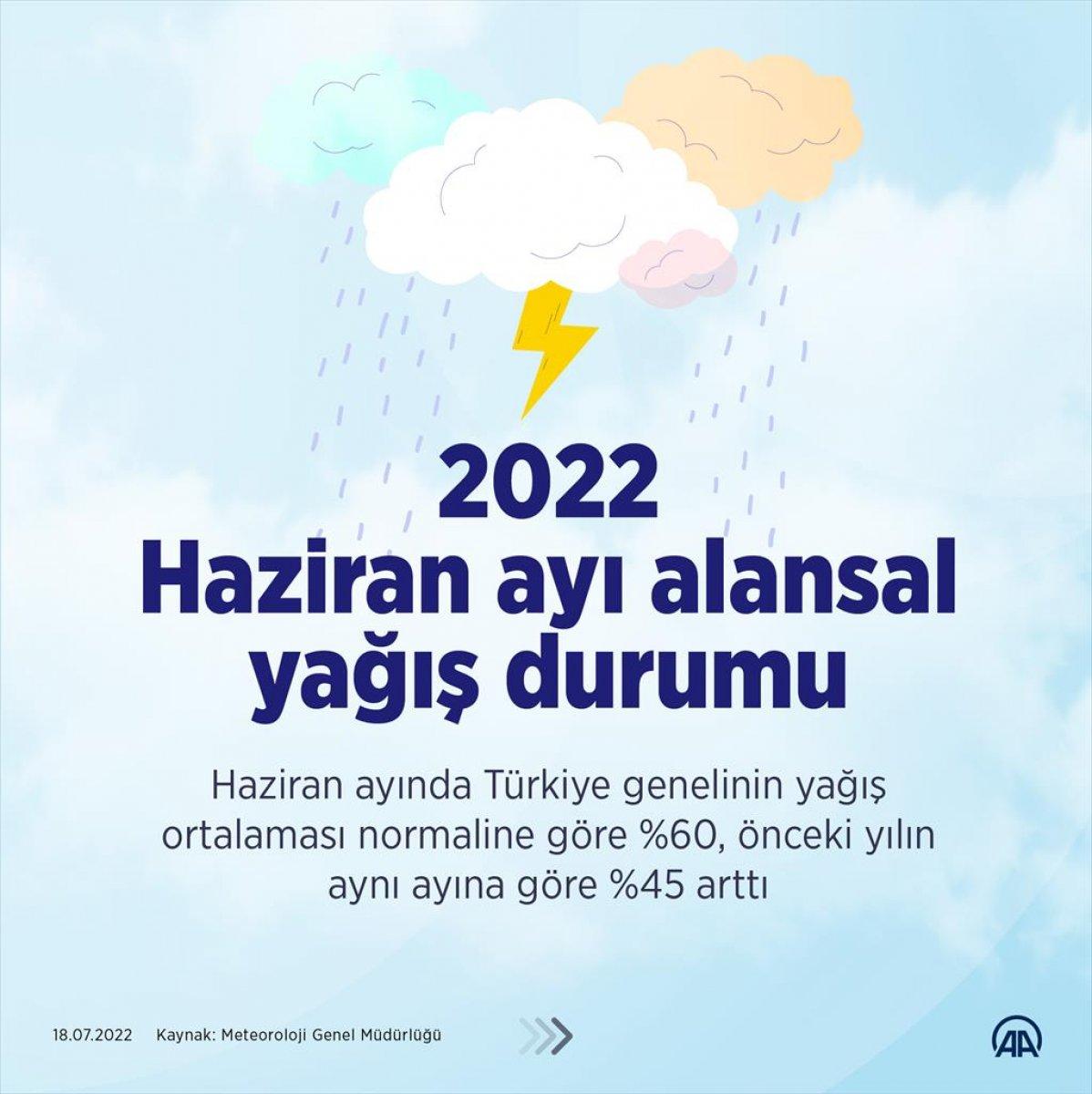Haziran ayında yağışlarda yüzde 60 artış yaşandı