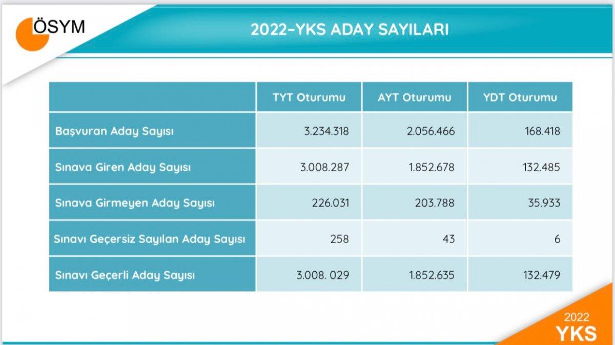 2022 YKS ile ilgili veriler belli oldu