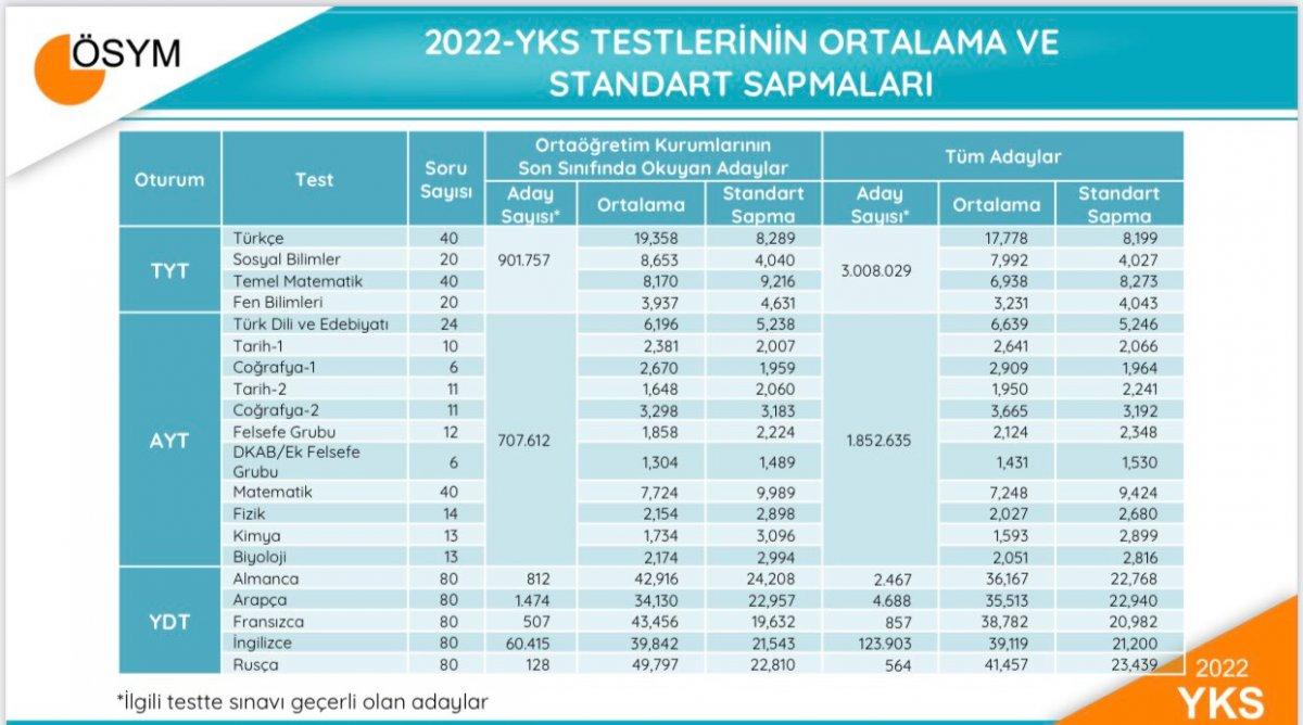 2022 YKS ile ilgili veriler belli oldu