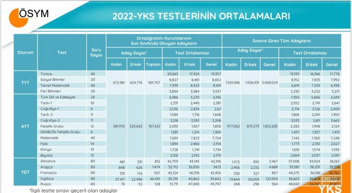 2022 YKS ile ilgili veriler belli oldu