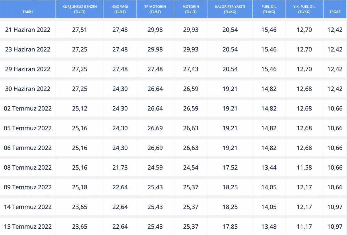Akaryakıt fiyatları düşmeye devam ediyor