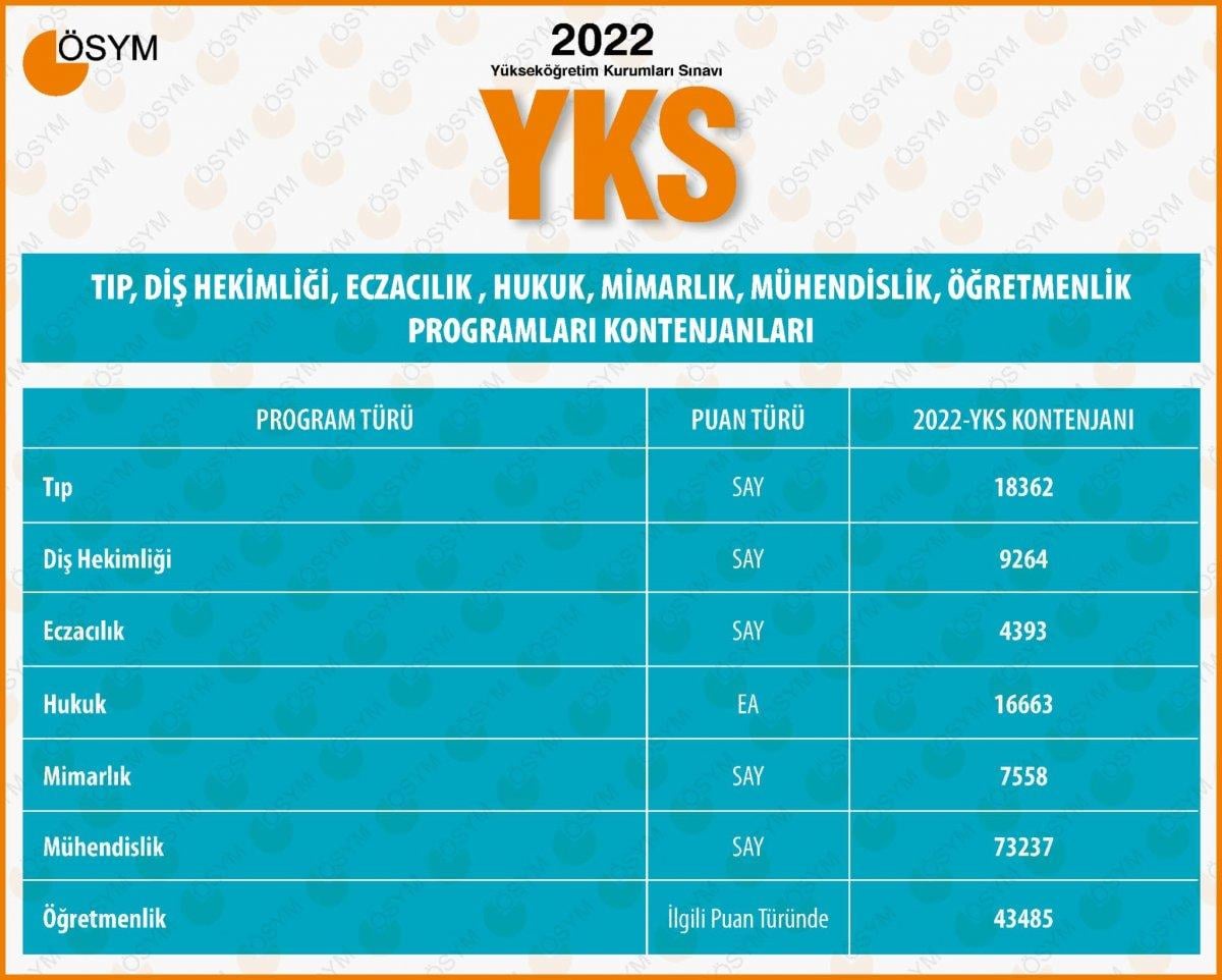 Yükseköğretim programları ve kontenjanları kılavuzu yayınlandı