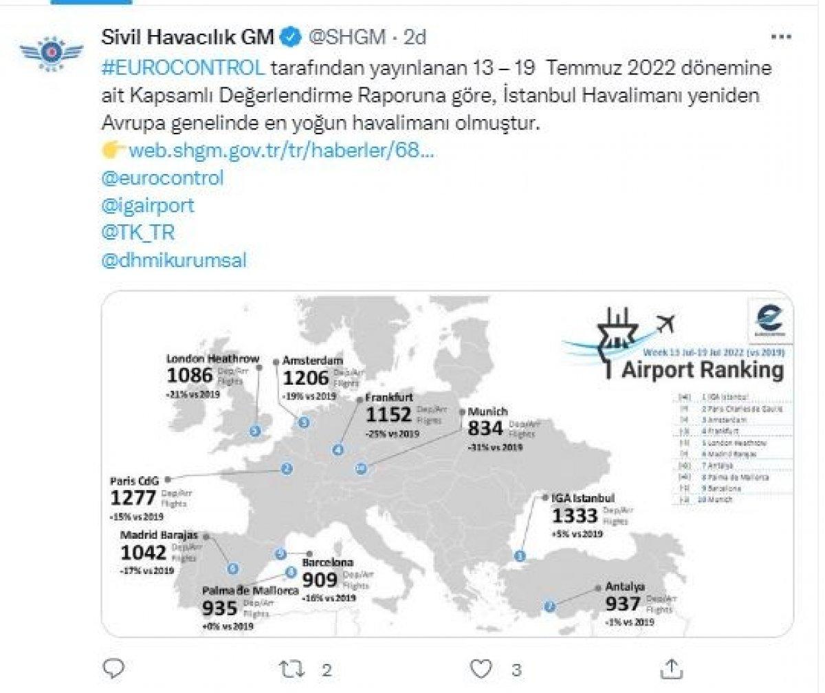 İstanbul Havalimanı günlük bin 333 uçuşla Avrupa'da zirvede yer aldı