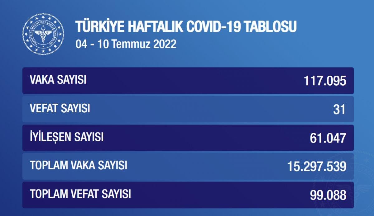 Son tablo! Korona vaka sayısı kaç oldu? Kaç kişi öldü?