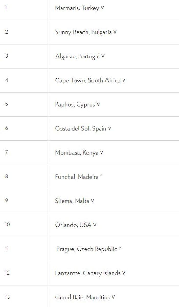 Türkiye, dünyanın en ucuz tatil yerleri listesinde ilk sırada