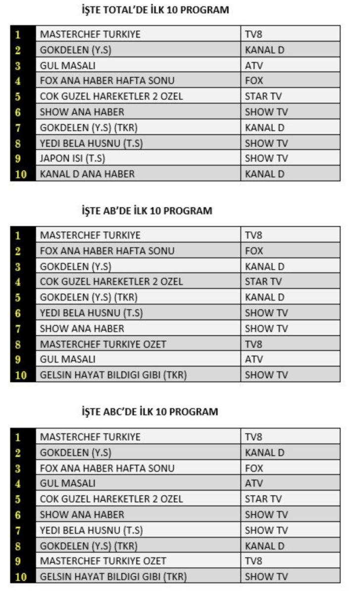 24 Temmuz reyting sonuçları: Zirve yine değişmedi