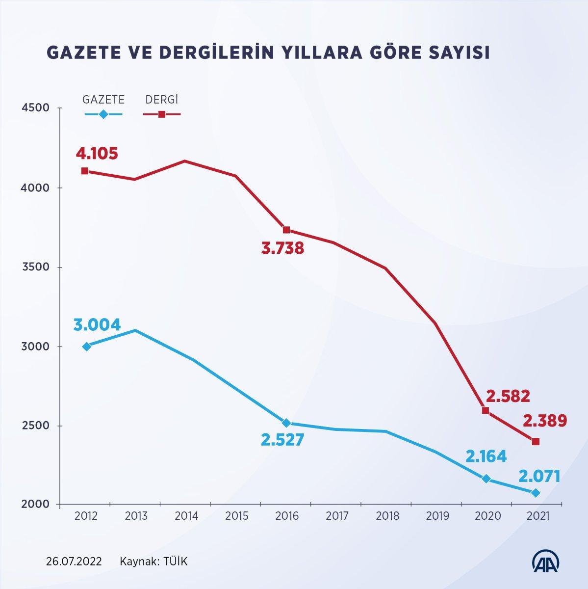 TÜİK: 2021 yılında gazete ve dergi sayısı yüzde 6 azaldı