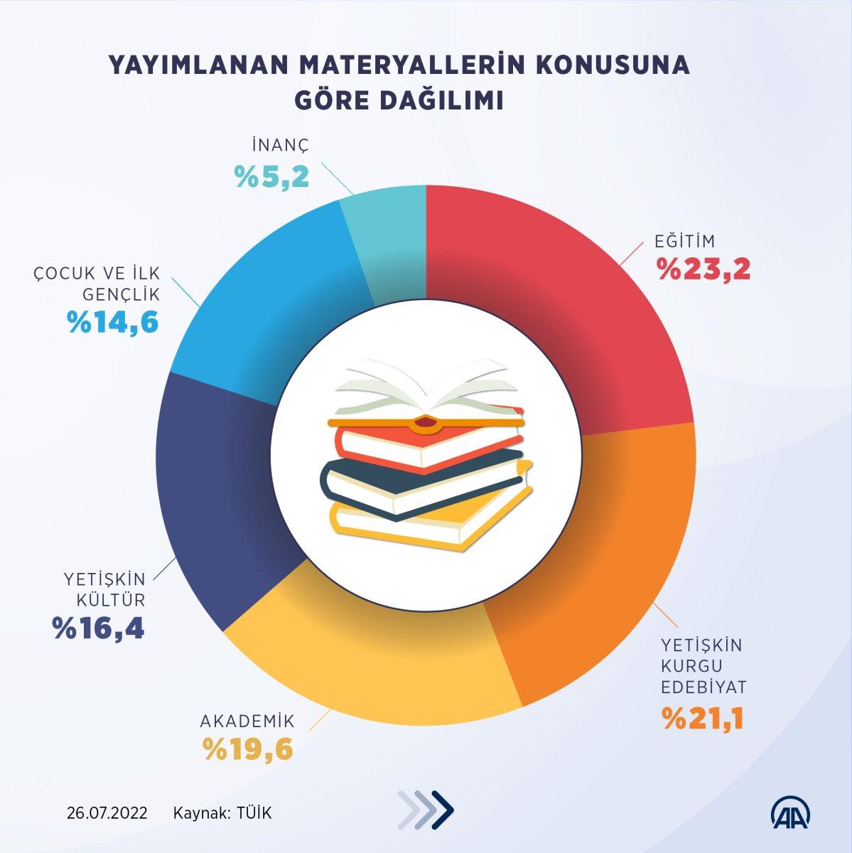 TÜİK: 2021 yılında gazete ve dergi sayısı yüzde 6 azaldı