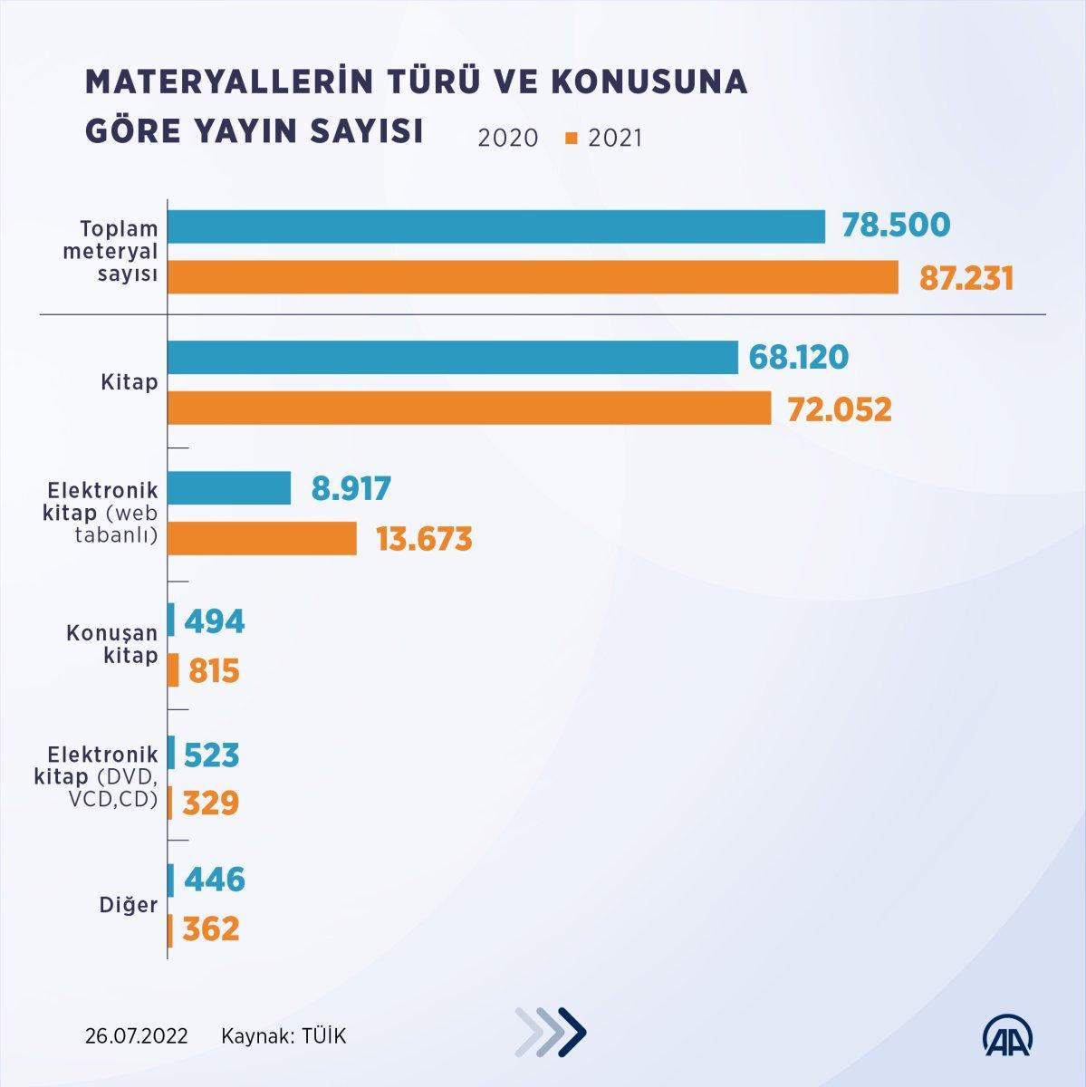TÜİK: 2021 yılında gazete ve dergi sayısı yüzde 6 azaldı