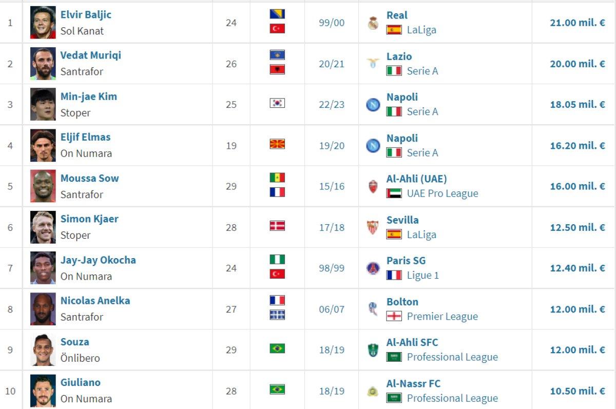 Kim Min Jae, Fenerbahçe tarihine geçti