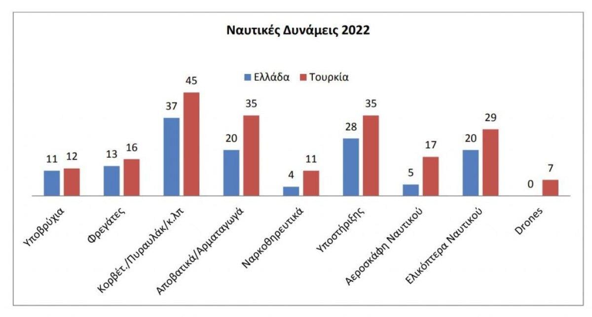 Yunanistan'da Türkiye ile askeri güç karşılaştırması yapıldı
