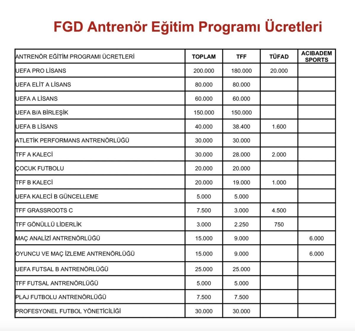 TFF'nin antrenör eğitim programı ücretlerine tepki yağdı