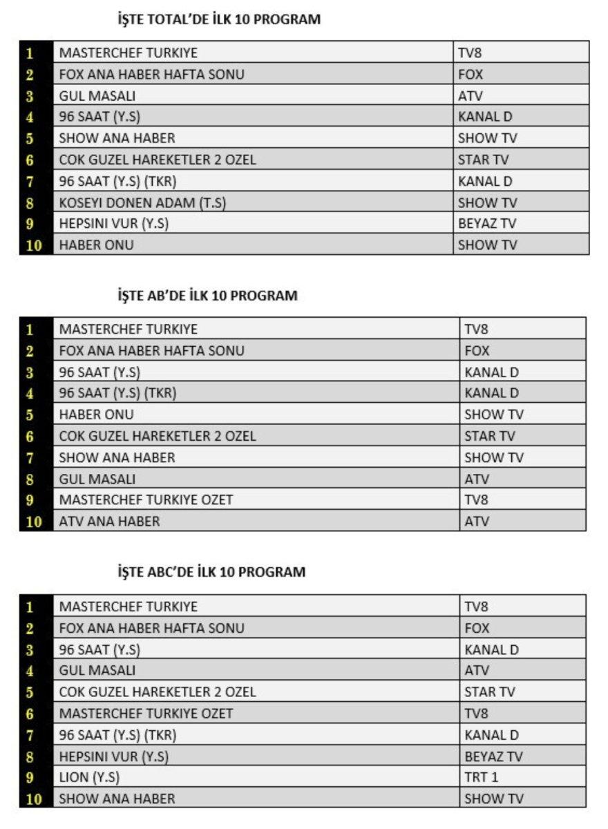 31 Temmuz'un reyting sonuçları: İlk üçte sürpriz bir yapım var