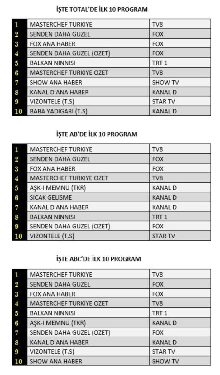 2 Ağustos reytinglerinde zirve değişmedi