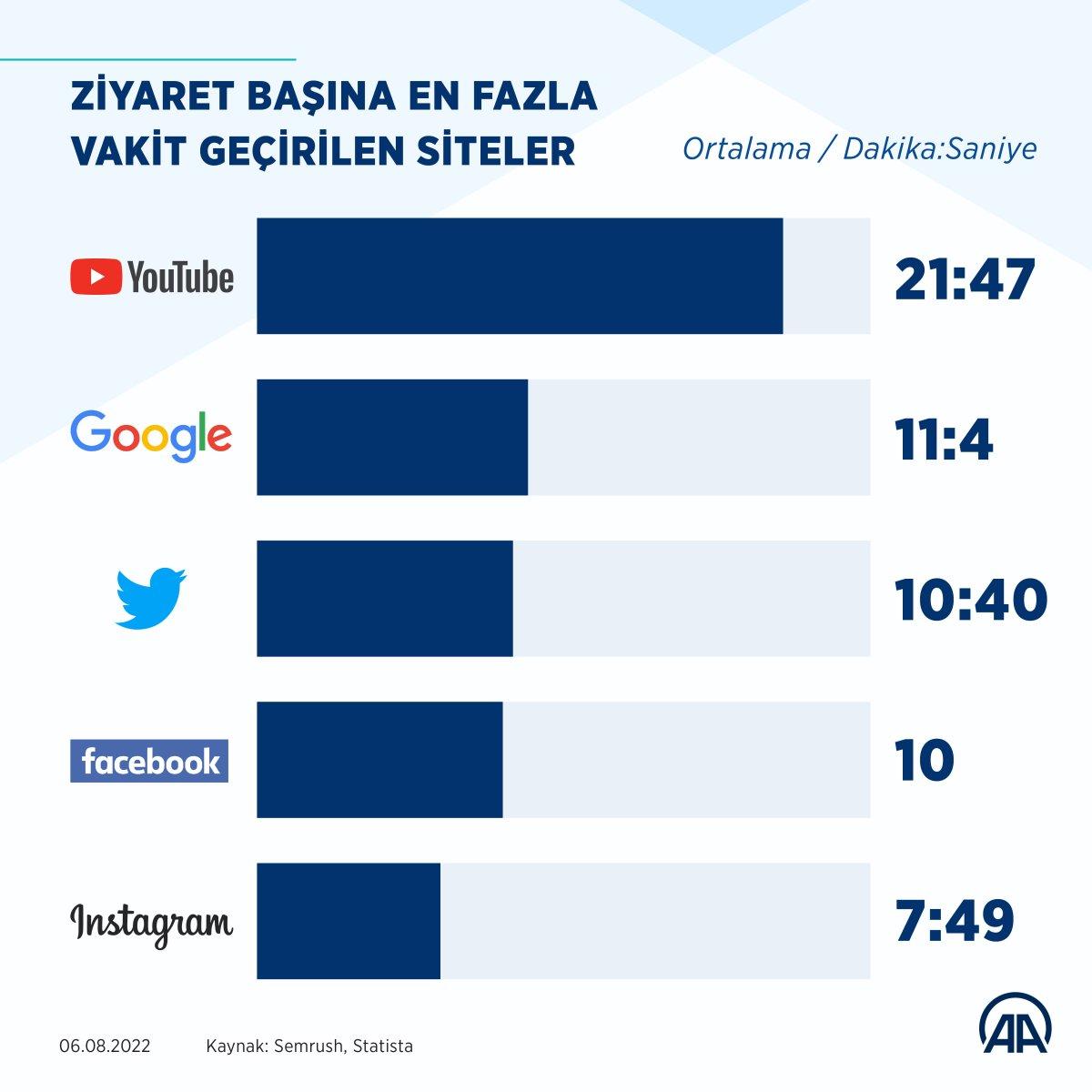 YouTube, internet kullanıcılarının en fazla vakit geçirdiği yer oldu