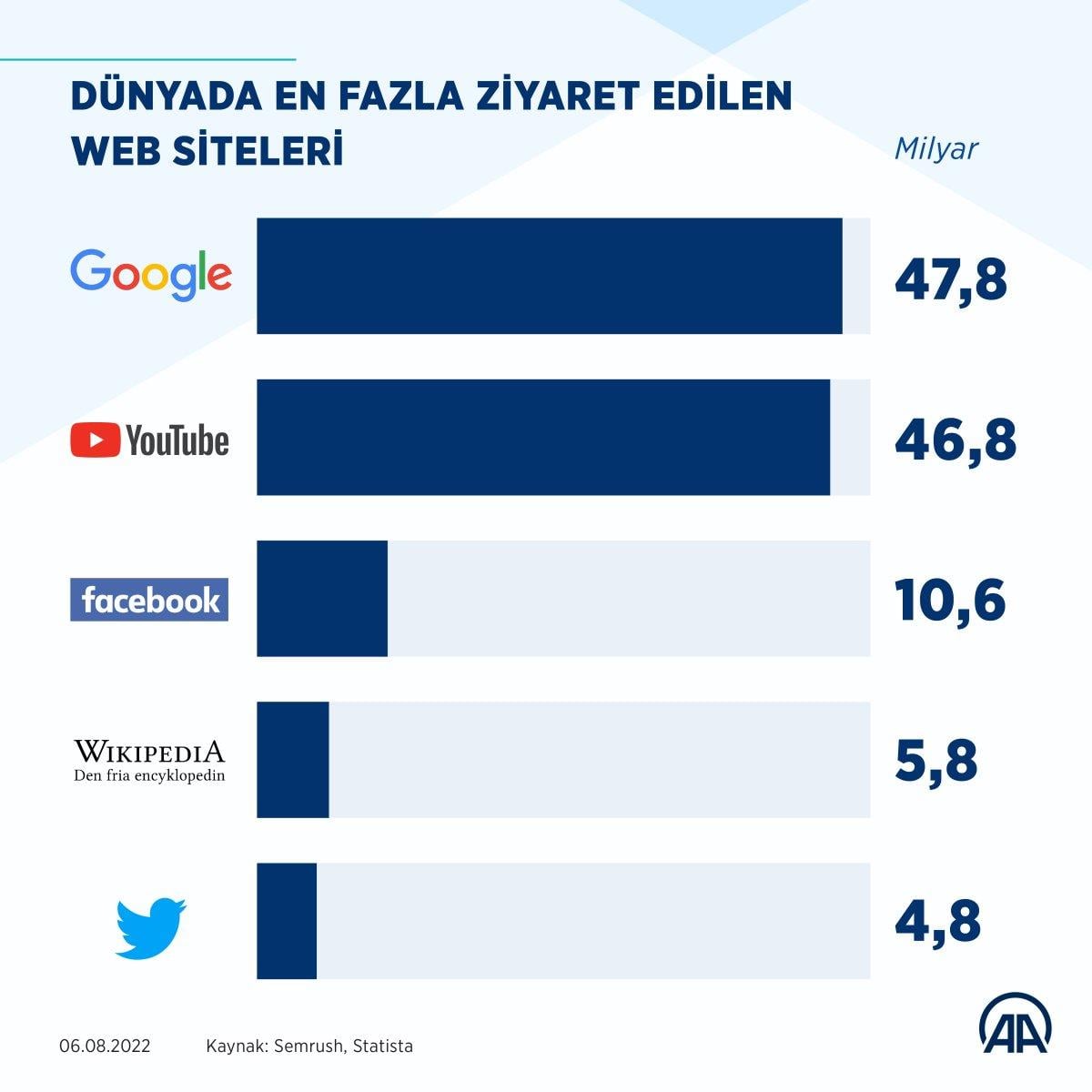 YouTube, internet kullanıcılarının en fazla vakit geçirdiği yer oldu