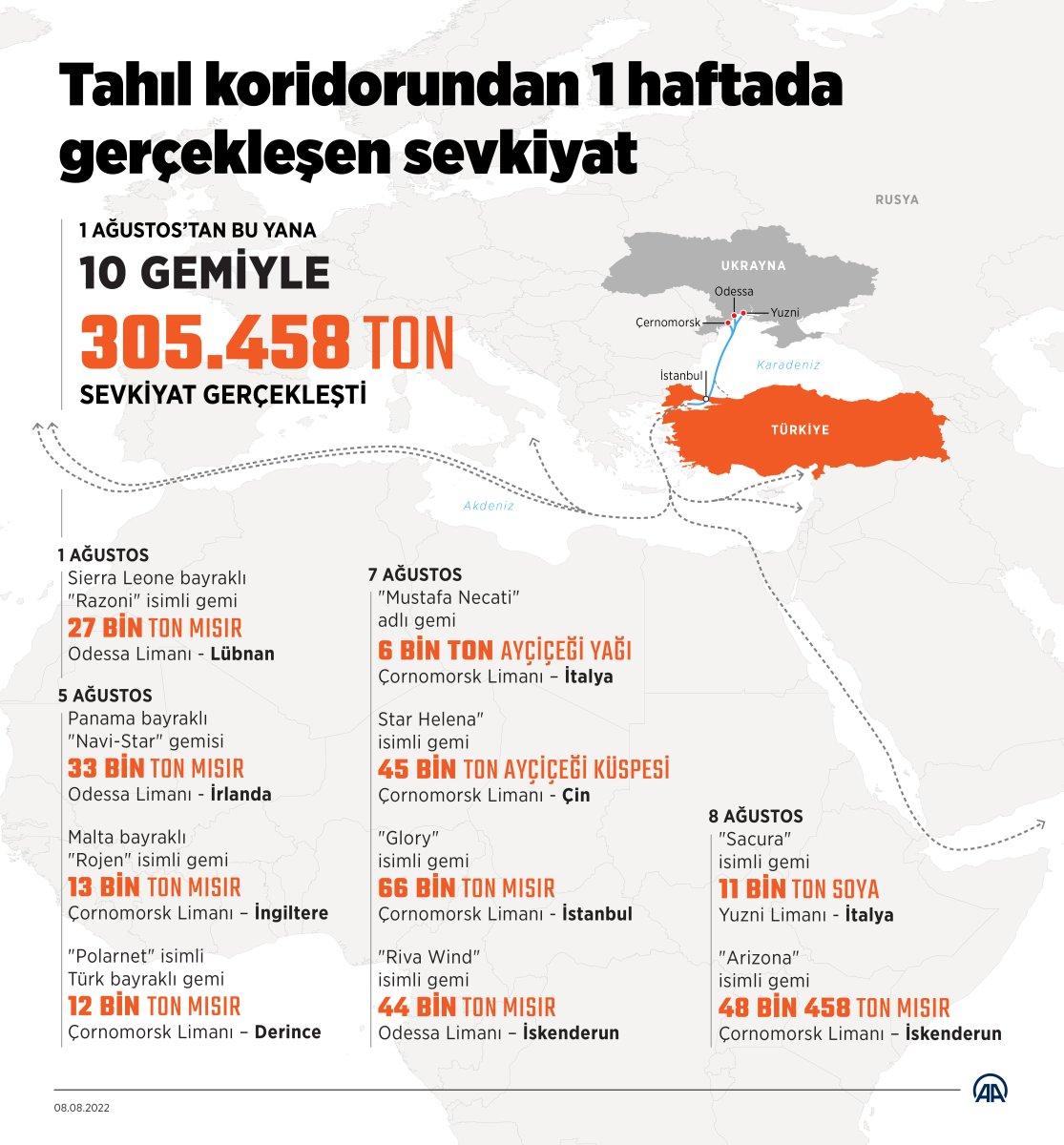 Tahıl koridorundan bir haftada 10 gemiyle 305 bin ton sevkiyat yapıldı