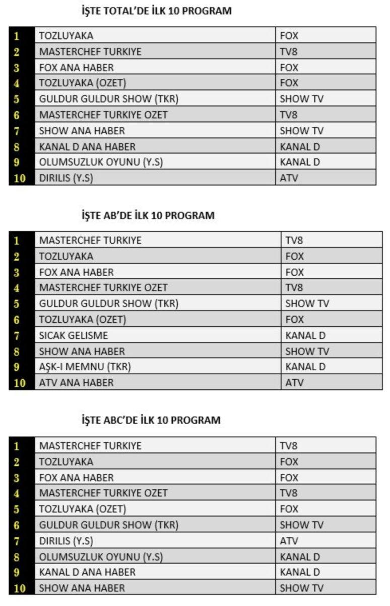 8 Ağustos reyting sıralaması: Zirve el değiştirdi