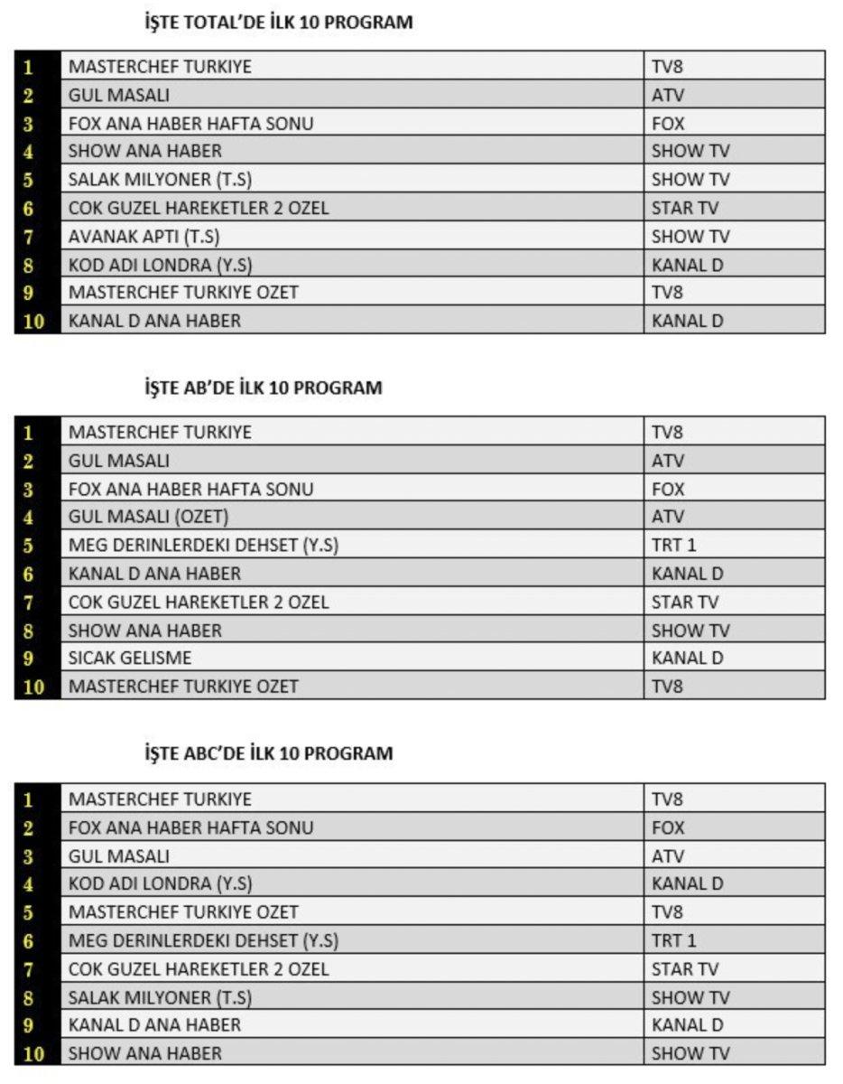 14 Ağustos reyting sonuçları