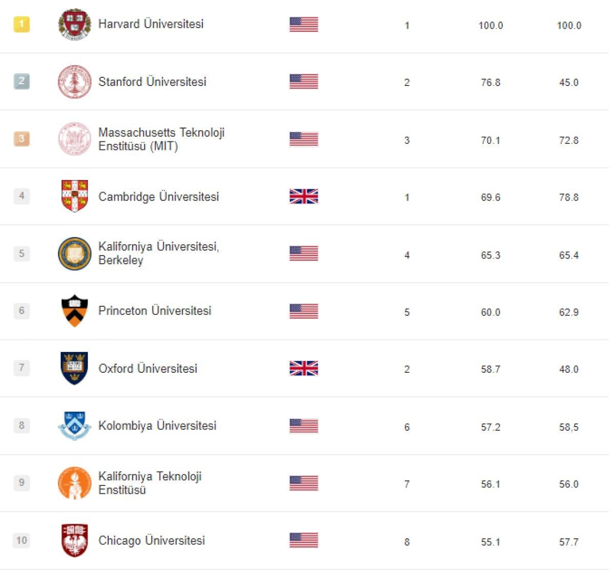 Dünyanın en iyi bin üniversitesi belli oldu