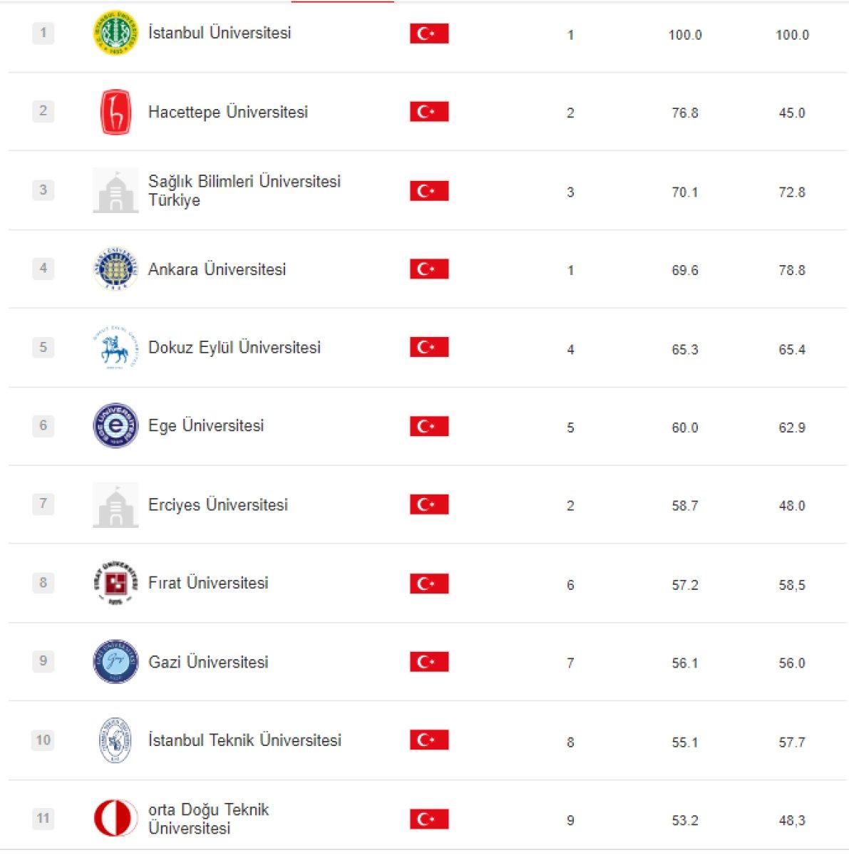 Dünyanın en iyi bin üniversitesi belli oldu
