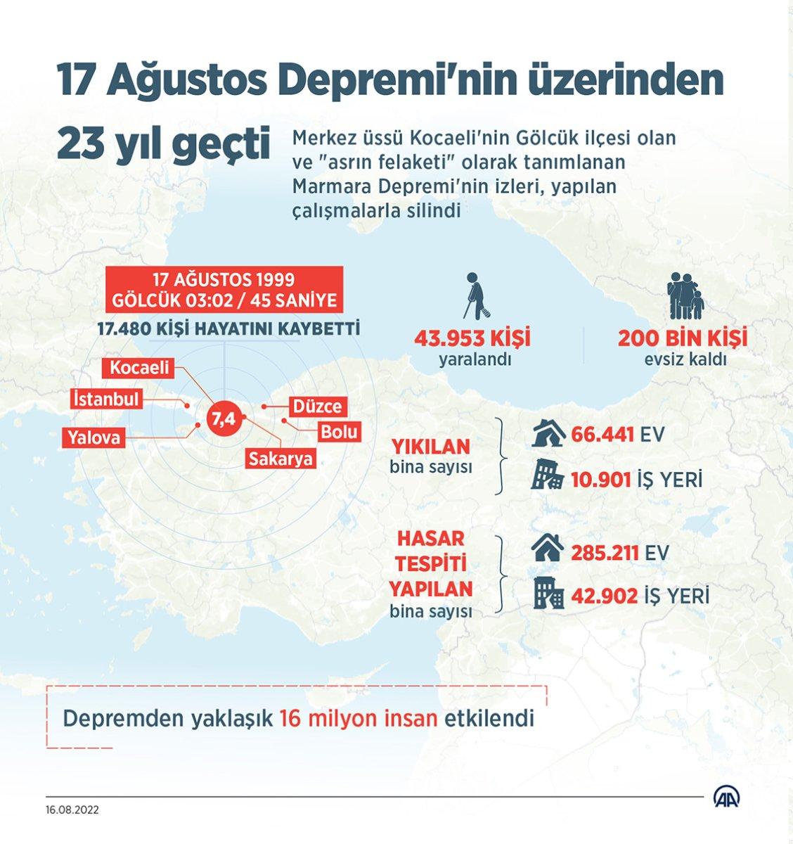 17 Ağustos Marmara Depremi'nin üzerinden 23 yıl geçti
