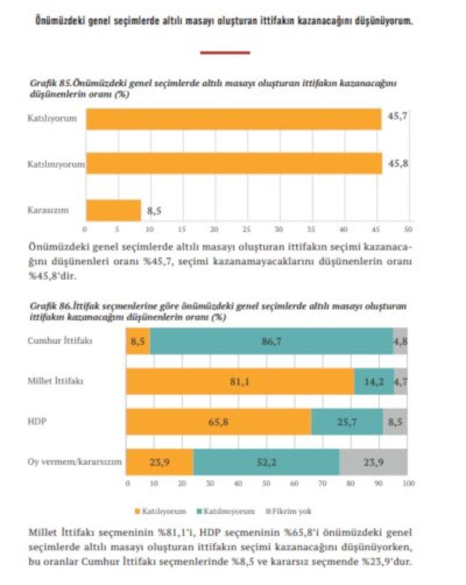 6'lı masanın 'seçimi kazanır mıyız' anketi