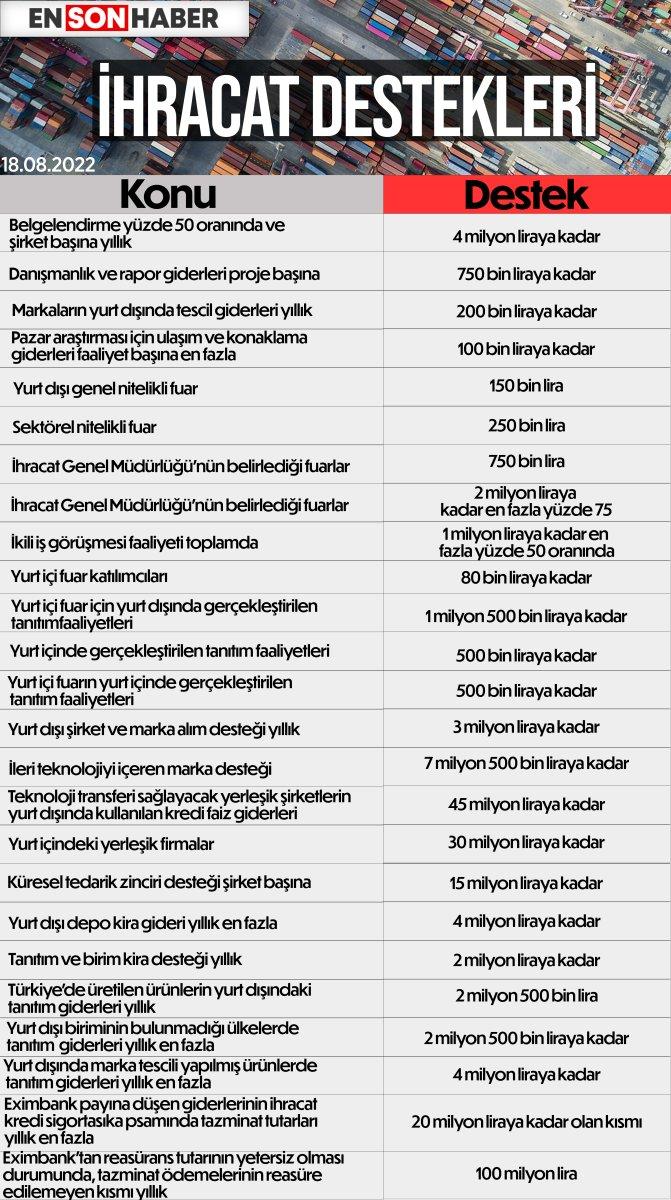 İhracat desteklerinin kapsamı ve tutarları artırıldı
