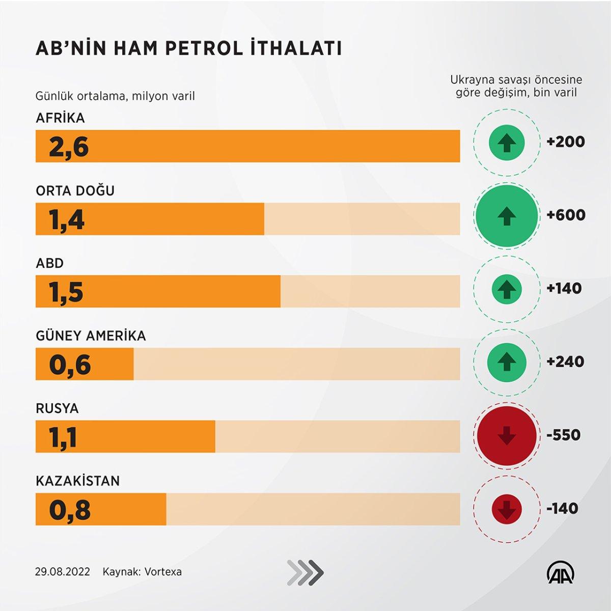 AB, Orta Doğu ve Afrika'dan petrol ithalatını artırdı