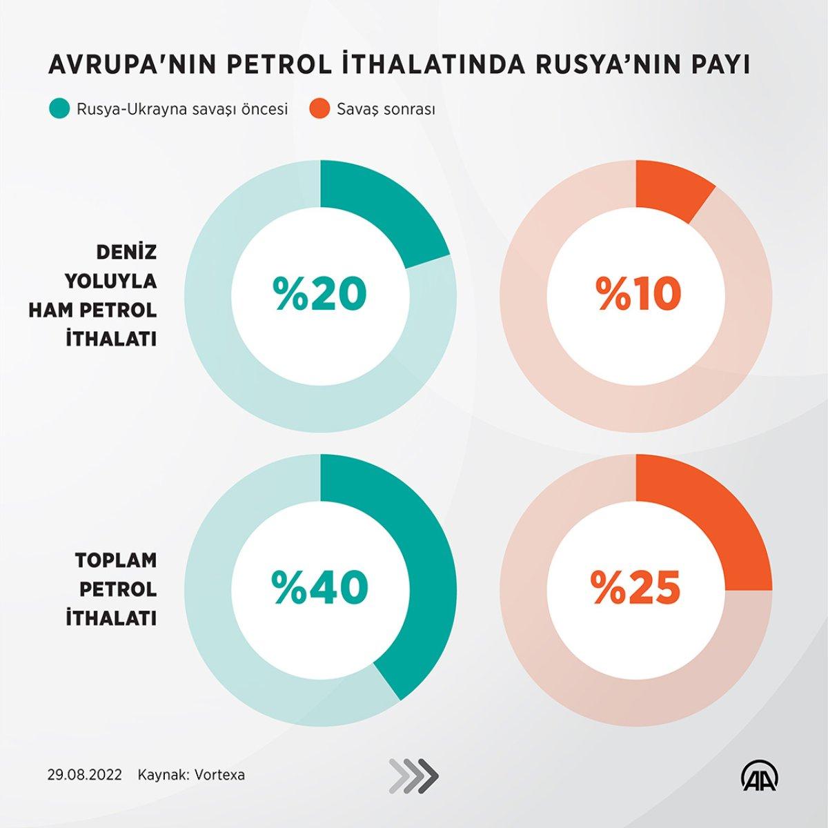 AB, Orta Doğu ve Afrika'dan petrol ithalatını artırdı